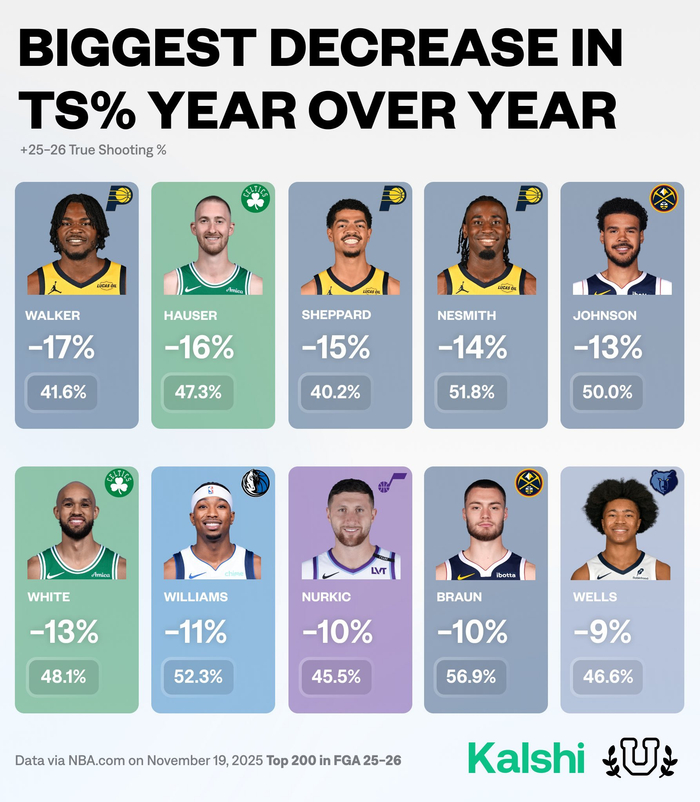 NBA球员表现突出，得分排行榜前列回头率高